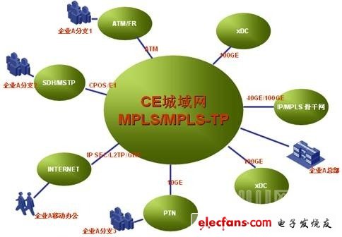 CE城域網融合模型