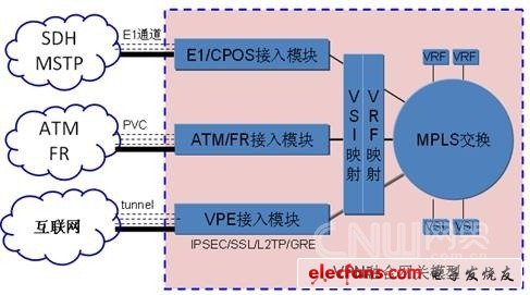 VPN融合網關模型