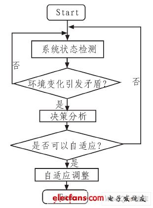 動態(tài)自適應(yīng)性算法流程