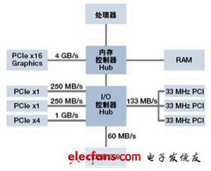 所有PCI Express插槽具有專用的帶寬來連接PC內(nèi)存,無須像傳統(tǒng)PCI那樣共享帶寬