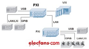 以PXI為核心構(gòu)建自動化測試系統(tǒng)