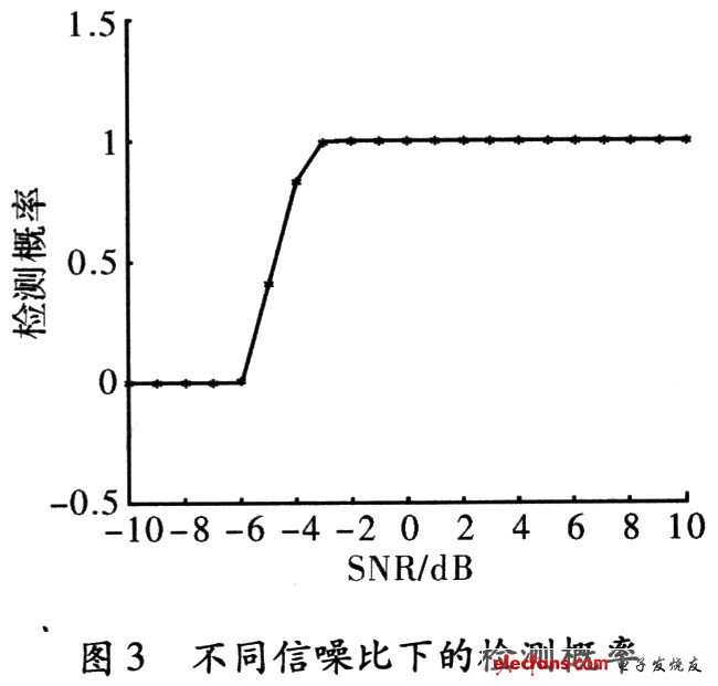 所得結果