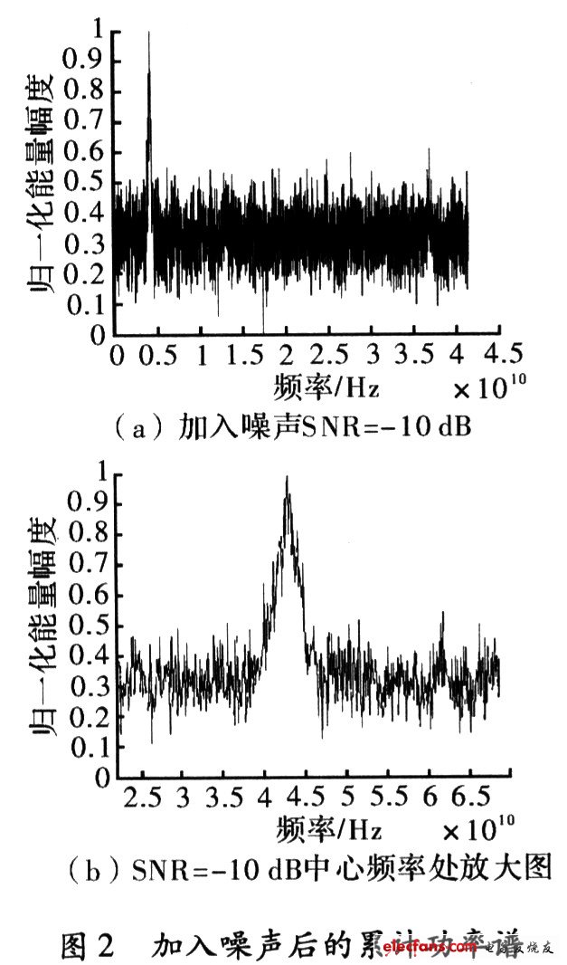 當白噪聲累加到調頻干擾后在得到的功率譜