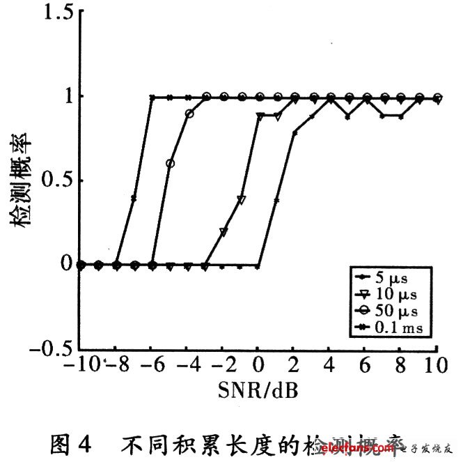 檢測曲線