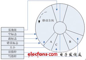 FIFO結構示意圖