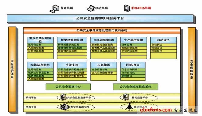 公共安全監測物聯網服務平臺的總體結構