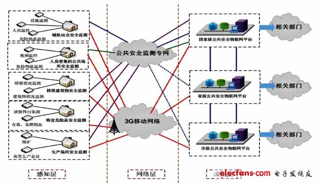 公共安全監測物聯網架構