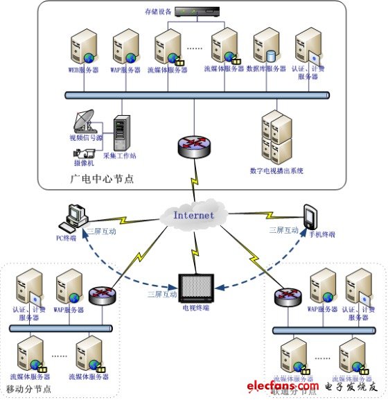 淺晰基于無縫時移回放的高清網絡電視技術