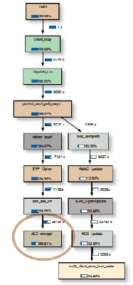 在采用 Valgrind 工具的 SCP 傳輸中，AES 加密占用三分之二的計算任務(wù)