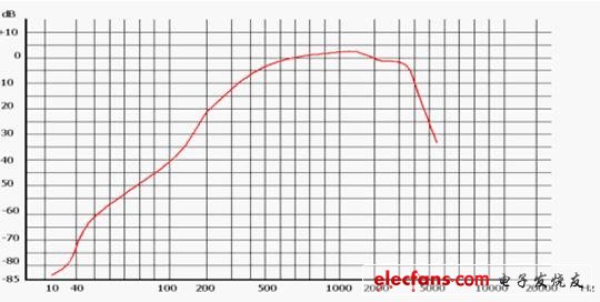 通信電源設備對雜音電壓的控制要求[圖]