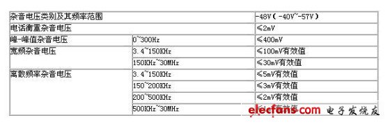 通信電源設備對雜音電壓的控制要求[圖]