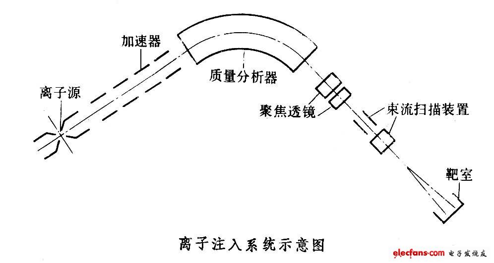 離子注入系統原理圖