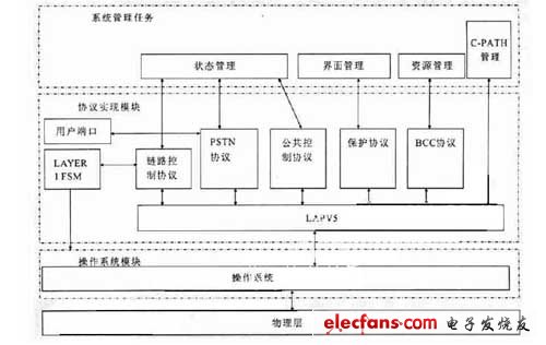 軟件實現架構 