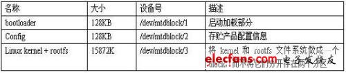 系統包括三大部分，即bootloader，config, kernel + rootfs