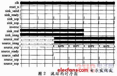 基于FPGA的電臺接口轉換模塊設計