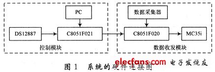 采用的無線數據傳輸系統的硬件連接圖