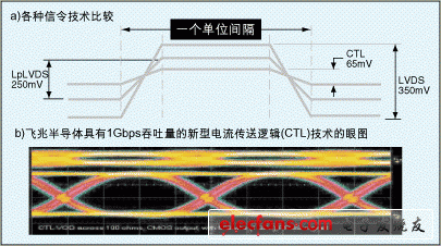 各種接口信號技術的簡要比較以及CTL技術在1Gbps速度下的眼圖