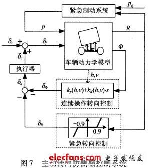 基于主動轉向和制動集成控制的控制系統圖