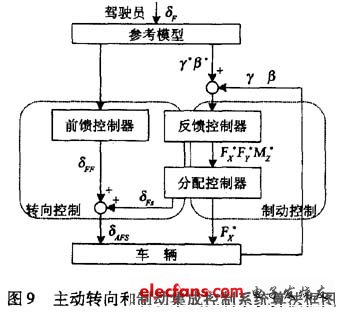 主動前輪轉向與直接橫擺力矩控制的集成控制系統的控制算法框圖