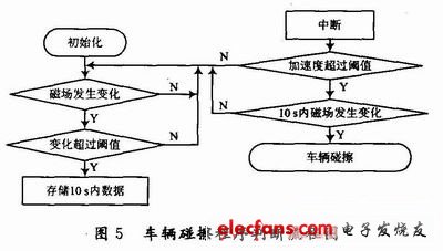 車輛碰擦判斷程序流程