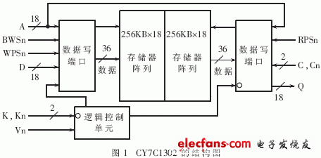 CY7C1302的結構圖