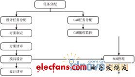 eMan益模制造執行系統