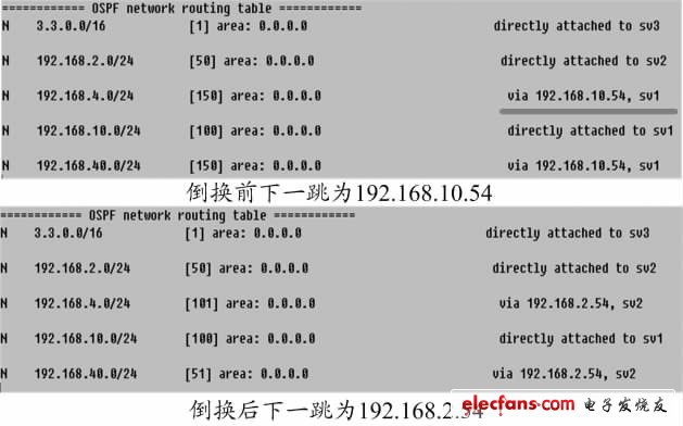 OSPF路由表變化