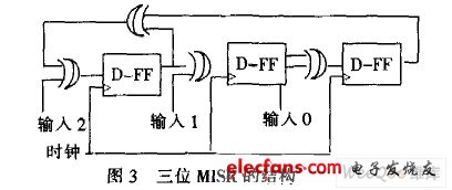 三位MISR的結構