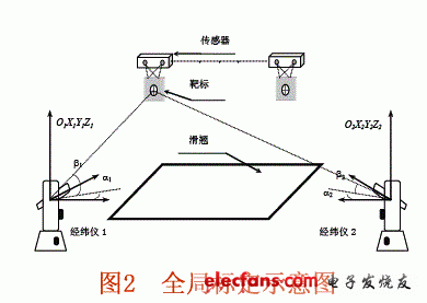 中介坐標系方案