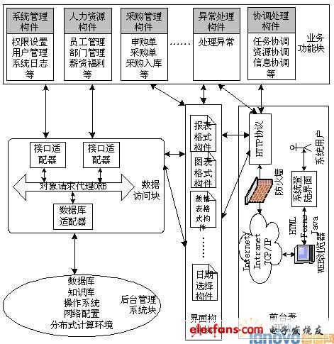 基于構件的網絡ERP系統框架研究