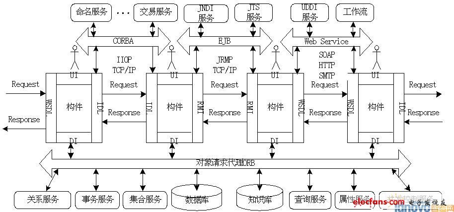 基于構件的網絡ERP系統框架研究