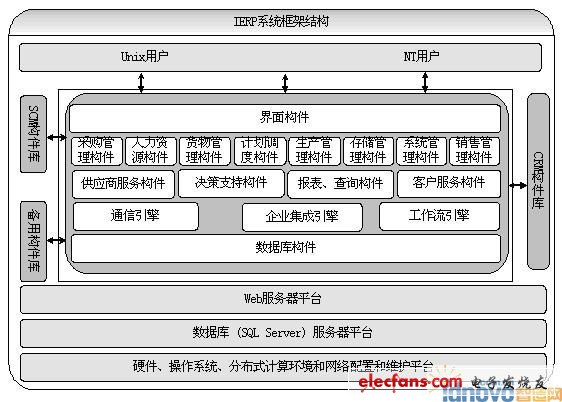 基于構件的網絡ERP系統框架研究