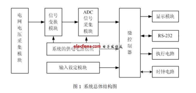 系統總體結構圖