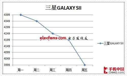 下周熱門(mén)手機(jī)價(jià)格預(yù)測(cè) GALAXY SII大降