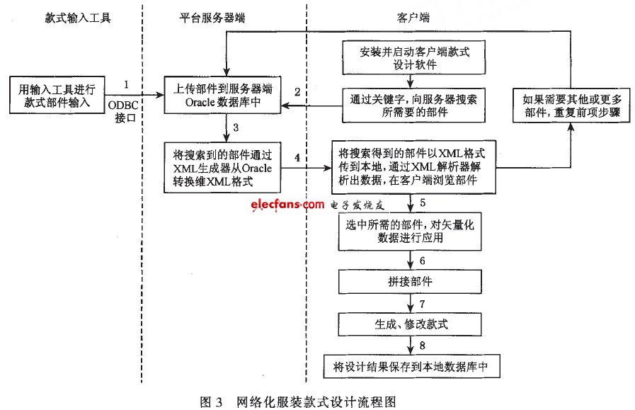 網(wǎng)絡(luò)化服裝款式設(shè)計流程圖
