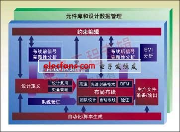 圖1：從前端到后端的一個典型集成系統設計流。