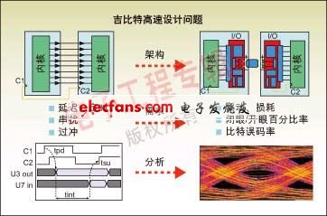 圖2：并行總線和串并轉換設計所遇到的典型設計問題。