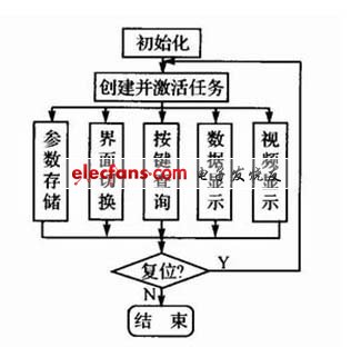 PowerPC控制主板軟件結構圖