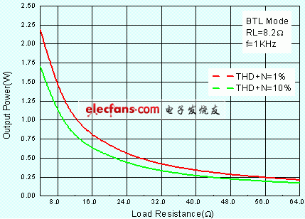 AA4002 Output Power vs. Load Resistor