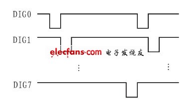 DIG0～DIG7引腳信號(hào)時(shí)序