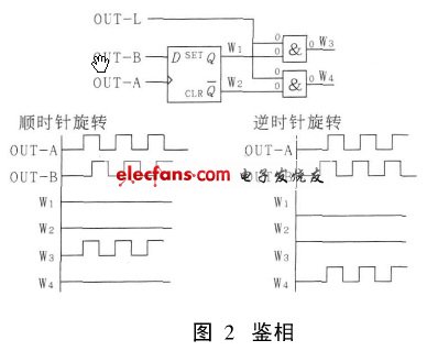 D觸發器鑒相