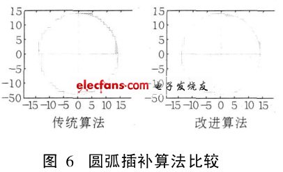 由M atlab仿真得到的改進(jìn)算法和傳統(tǒng)算法的比較