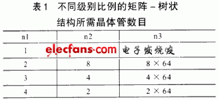 不同級(jí)別比例的矩陣-樹狀結(jié)構(gòu)所需晶體管數(shù)目