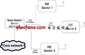 CPRI通信協議層堆棧