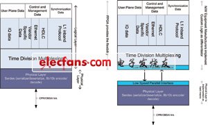 CPRI通信協(xié)議層堆棧