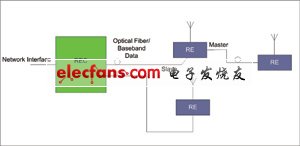 分布式基站