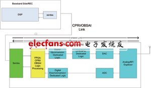  分布式基站架構(gòu)信號流向