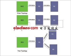 分布式基站拓撲