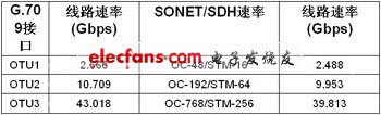 采用FPGA實現100G光傳送網