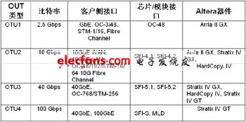 采用FPGA實(shí)現(xiàn)100G光傳送網(wǎng)